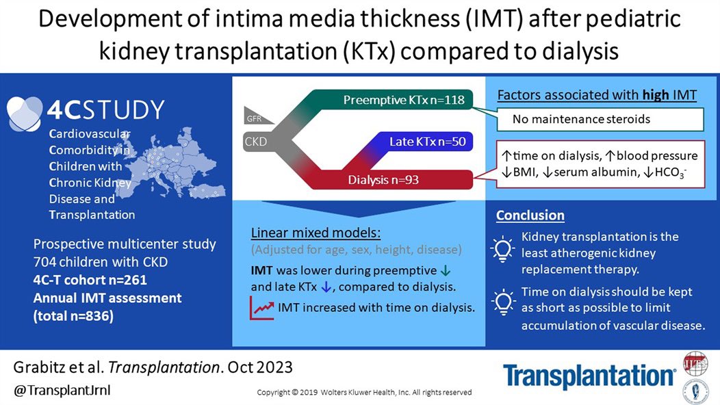 Intima–media Thickness remained rather stable in children several years after kidney #transplantation. In contrast, children on #dialysis had higher IMT values, which increased over time ow.ly/TlSn50QrNIu @TransplantJrnl