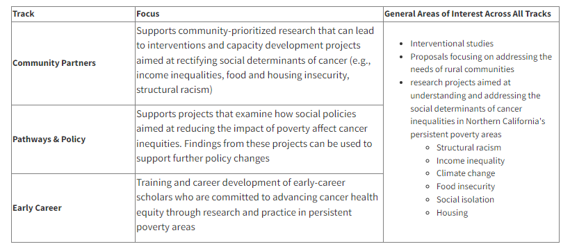 Upstream Research Center (a collab between @Stanford, @UCSF & @ucdavis) is requesting pilot grant proposals to address cancer disparities in persistent poverty areas of CA. Submit by 5:00 on 1/30! med.stanford.edu/UPSTREAM/pilot…
