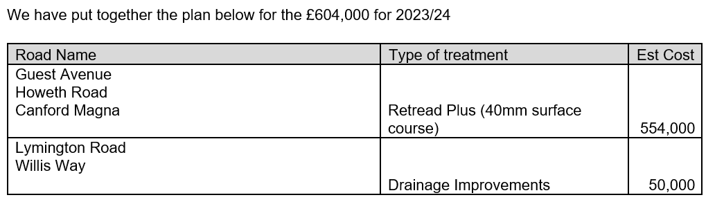 hadleyac's tweet photo. @richardwakelin3 @VikkiSlade72 @DaddyGardener80 @CalmHolmes @BCPCouncil @Tobias_Ellwood Richard, the numbers are not easy to unpick. Potholes sit within Environment, major structural work within Transportation, the two work together, but the previous administration avoided sharing details. Materials costs growing. Plans for this years fund (may change) are as below: https://t.co/T78t1buSIa