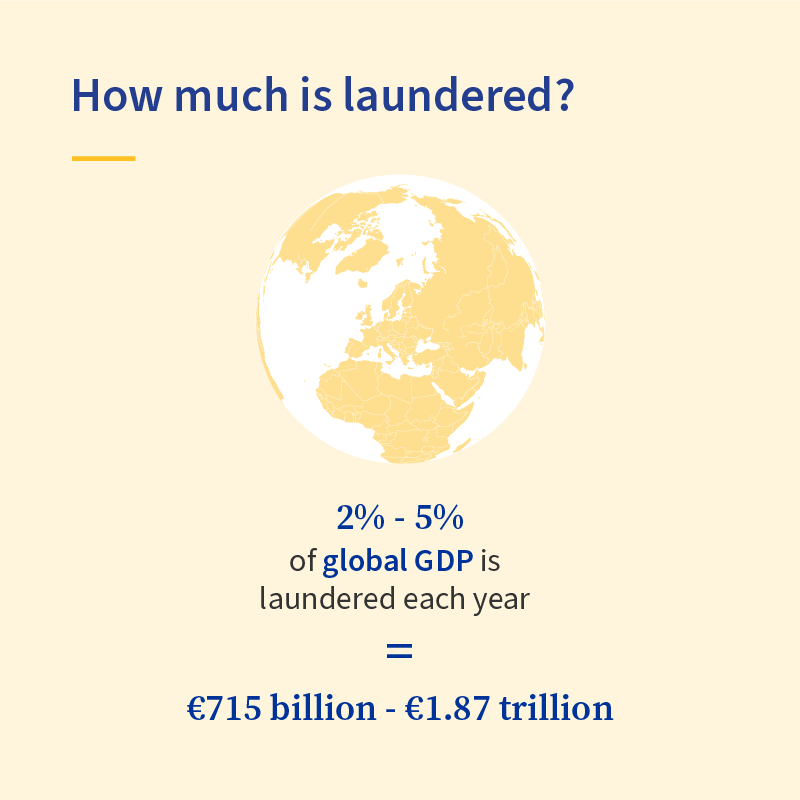 EUCouncilPress's tweet photo. The @EUCouncil and @Europarl_EN reached a provisional agreement to better protect citizens and the EU's financial system against money laundering and terrorist financing. It will extend rules to new entities and make them stricter.