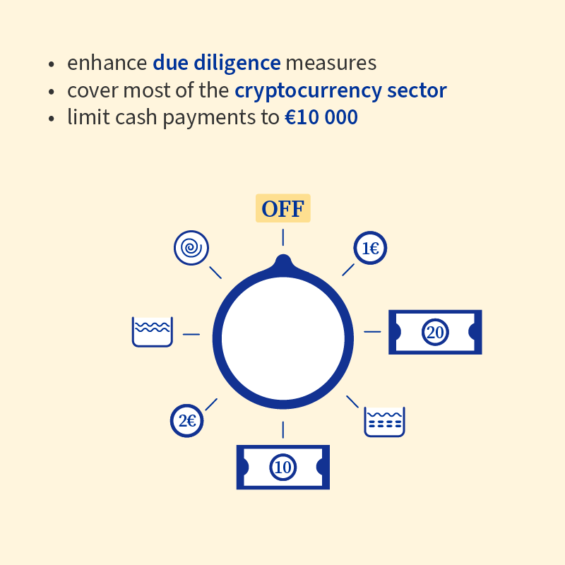 EUCouncilPress's tweet photo. The @EUCouncil and @Europarl_EN reached a provisional agreement to better protect citizens and the EU's financial system against money laundering and terrorist financing. It will extend rules to new entities and make them stricter.