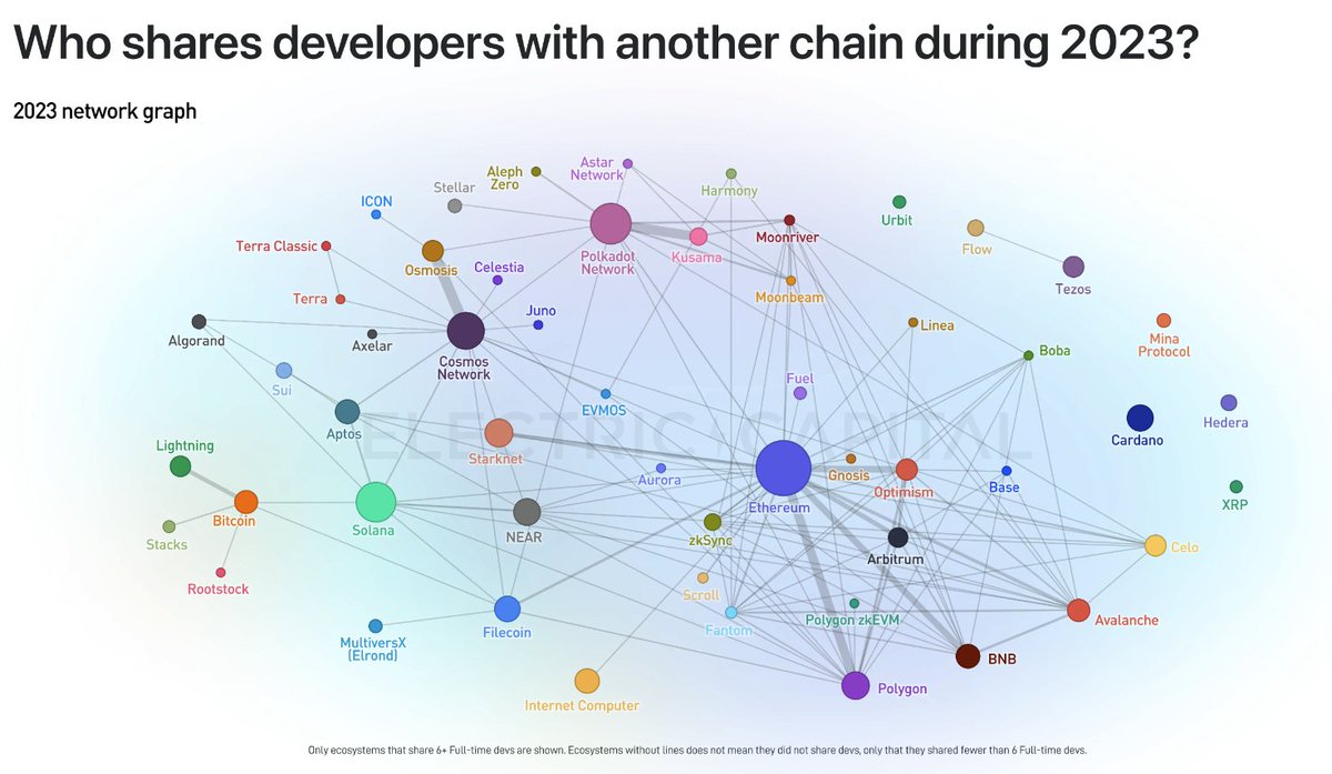 Cool chart from Electric Capital Dev Report
