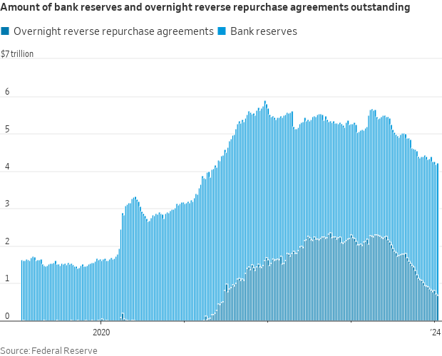 Research co-authored by NY Fed President John Williams looks at reserves as a share of bank assets and suggests <13% is the level at which reserves might be considered ample. Currently that corresponds to around $3 trillion in reserves. newyorkfed.org/medialibrary/m…