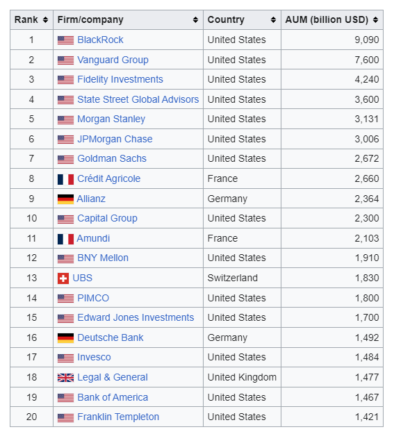 The 20th largest asset manager in the world, with  $1.4 trillion in assets under management, shilled a memecoin today. Let that sink in.