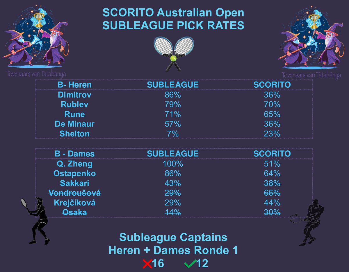OmniscioScorito's tweet photo. Ook de slechte resultaten worden gedeeld. Voornamelijk verkeerde captain keuzes bij ronde 1 was het probleem. In de afbeelding de pick rates van B spelers en onze captain resultaten van ronde 1. We hebben wat magie 🔮🧙♂️ nodig om weer in de race te komen voor #BotS #BotSL #Scorito https://t.co/9qyIqFXlNo