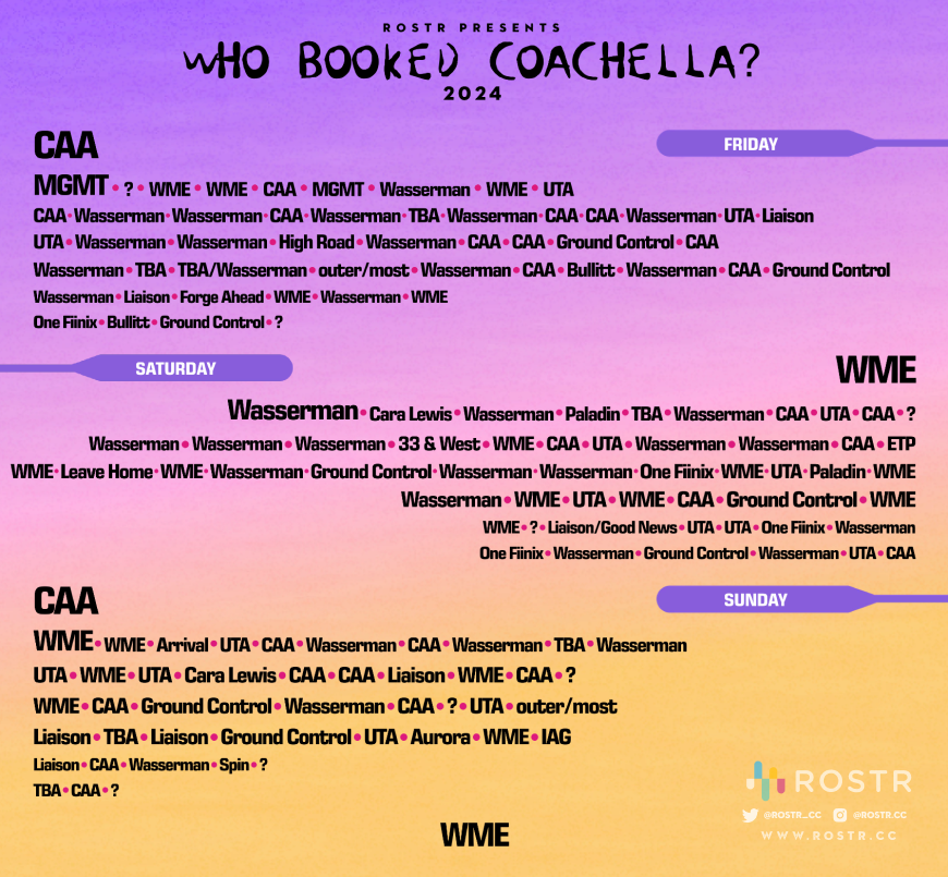 markwilliams0n's tweet photo. Who Booked Coachella? 

The booking agencies behind 2024's lineup. https://t.co/GgNIihR0sb