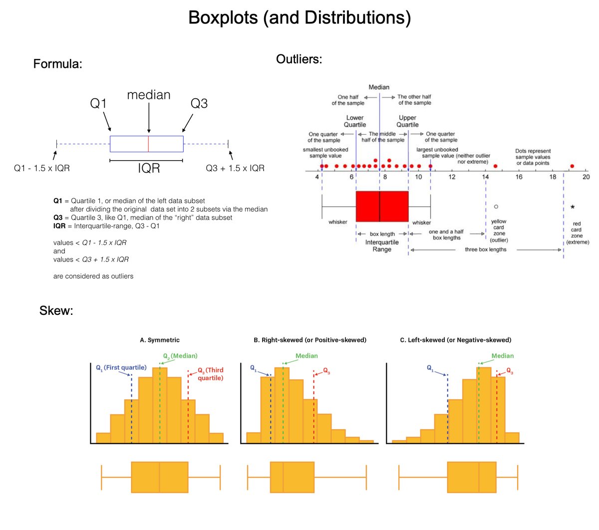 mdancho84's tweet photo. Boxplots are one of the most useful tools in my Data Science arsenal. In 6 minutes, I'll teach you 6 years of using box plots for EDA and problem-solving. Let's dive in.
1. What is a boxplot? A boxplot is a standardized way of displaying the distribution of data based on a five-number summary: minimum, first quartile (Q1), median, third quartile (Q3), and maximum.
2. Invention: The boxplot was invented in 1969 by John Tukey, as part of his pioneering work in data visualization. Tukey's EDA emphasized the importance of using simple graphical and numerical methods to start understanding the data before making any assumptions about its underlying distribution or applying complex statistical models. The boxplot emerged from this philosophy. Tukey's boxplot was designed to be a quick and easy way to visualize the distribution of data.
3. Usage: I use boxplots during the exploratory phase. First, I assess correlations to an outcome I am interested in. Then I explore the top features during Exploratory Data Analysis (EDA). Boxplots are heavily used in my EDA.
4. Key Features of Boxplots: In one quick visualization, boxplots display distribution summary, outliers, skewness, and it facilitates comparisons between multiple groups or categories.
5. The Box: The box spans from the first quartile (Q1) to the third quartile (Q3). This range, known as the interquartile range (IQR), contains the middle 50% of the data. The line inside the box represents the median (the second quartile, Q2), which divides the dataset into two equal halves.
6. The Whiskers: The whiskers extend from the box to show the range of the data. A common approach is to extend them to the smallest and largest values within 1.5 times the IQR from the first and third quartiles, respectively. Data points outside this range are considered outliers and are sometimes plotted as individual points.
7. Outliers: These are data points that lie beyond the end of the whiskers. They are not part of the bulk of the data and may indicate variability in the data, experimental errors, or novel findings. Explore these!
8. Skewness: If the median is not equidistant from Q1 and Q3, or if the whiskers are of unequal lengths, it suggests that the data is skewed.
9. Key Issues: One issue I run into commonly is multimodal distributions (these are distributions with multiple "humps" like a camel's back). These usually indicate a group-wise pattern, which needs to be explored by group.
===
There’s a lot more to learning Data Science for Business. I'd like to help.
I put together a free on-demand workshop that covers the 10 skills that helped me make the transition to Data Scientist: https://t.co/LR39RJ5XKB
And if you'd like to speed it up, I have a live workshop where I'll share how to use ChatGPT for Data Science: https://t.co/EaMpKrJiqX
If you like this post, please reshare ♻️ it so others can get value.