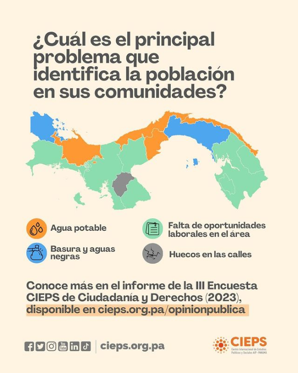 cidesnet's tweet photo. La falta de oport. laborales es un problema complejo sin solución fácil. Pero basura y aguas negras, huecos en las calles, y falta de agua potable son problemas principalmente tecnológicos que no deberían existir en un país con el PIB per cáp. más alto de la región. 
#PenaAjena🇵🇦 https://t.co/c8HqruSGVl