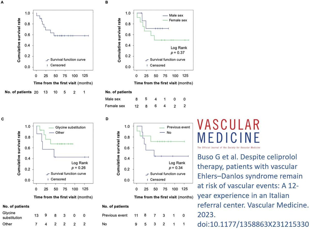 Online First! @GiacomoBuso and colleagues share humbling data suggesting high rates of symptomatic vascular events in patients with vascular Ehlers-Danlos syndrome despite celiprolol therapy. #VEDS #VEDSAwarenss