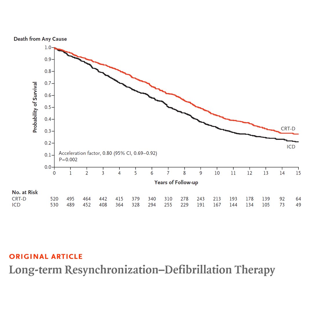Follow-up at a median of nearly 14 years showed a survival benefit for patients who received cardiac resynchronization with a defibrillator as compared with those who received a defibrillator alone. Read the full RAFT trial results: nej.md/3vF31OS