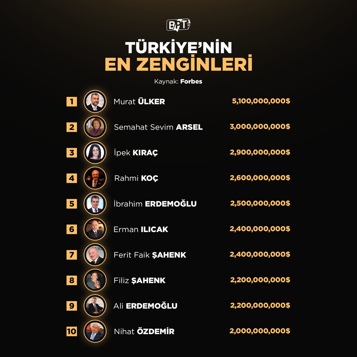 Türkiye'nin en zengin 10 kişisi açıklandı.

#türkiye 
#zengin 
#Forbes 
#ForbesOver50 
#ForbesUnder30 
#ülker 
#koc 
#AliKoc 
#rahmikoc 
#muratulker 
#SonDakika