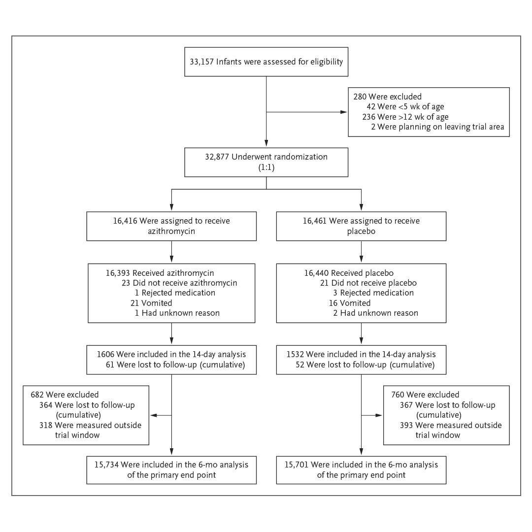 In the CHAT trial, azithromycin or placebo was given to 32,877 infants (5 to 12 weeks of age). No evidence of benefit with respect to mortality before 6 months of age was seen with azithromycin. Read the full trial results: nej.md/3U4jndT