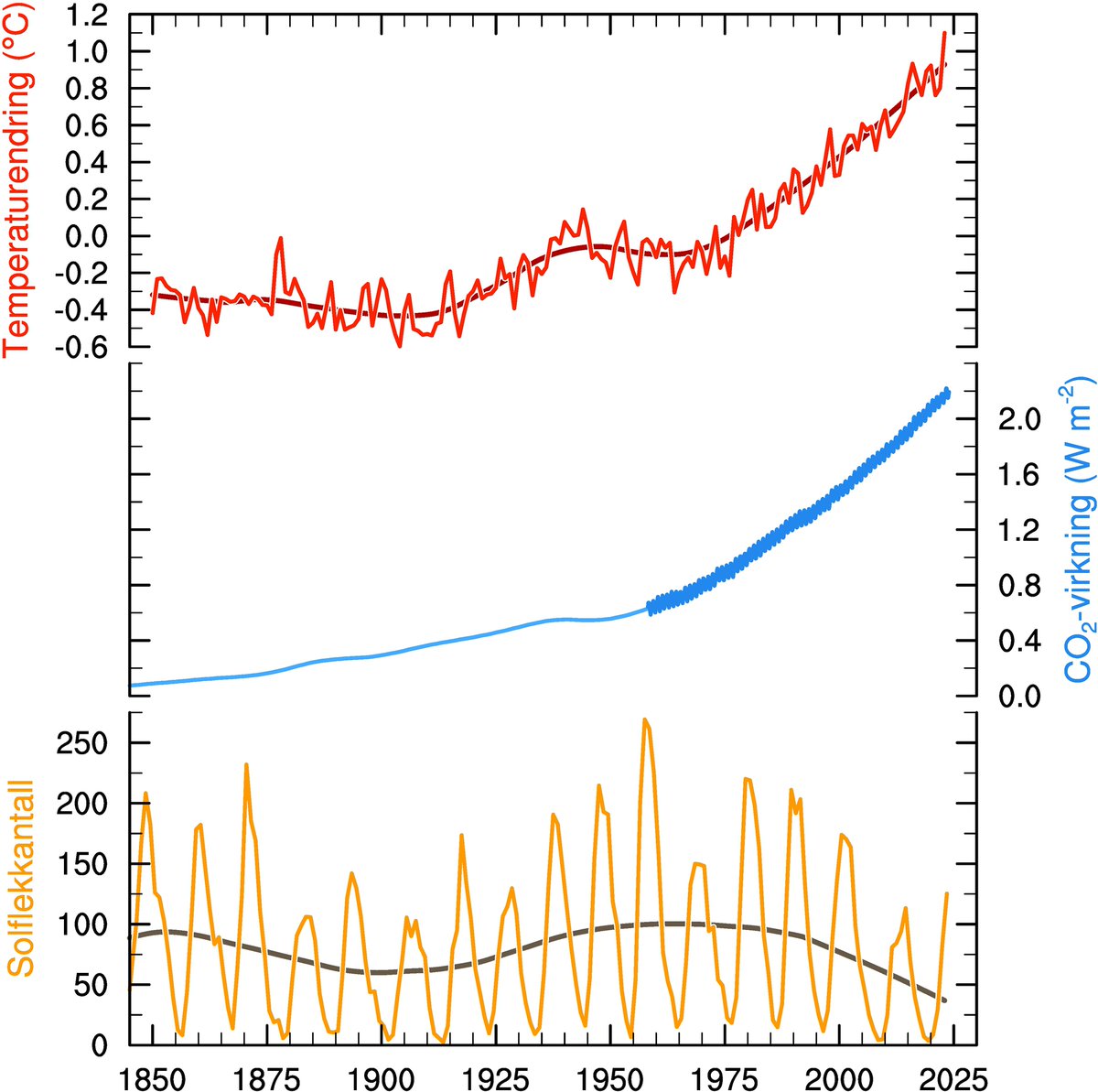 Ikke solen: Sammenligning mellom global temperaturendring (røde kurver), endring av varmevirkning av CO2 (blå kurver) og solaktivitet (gul-brune kurver). T-data fra @metoffice, CO2-data fra @NOAAClimate, solflekkdata fra #SIDC.