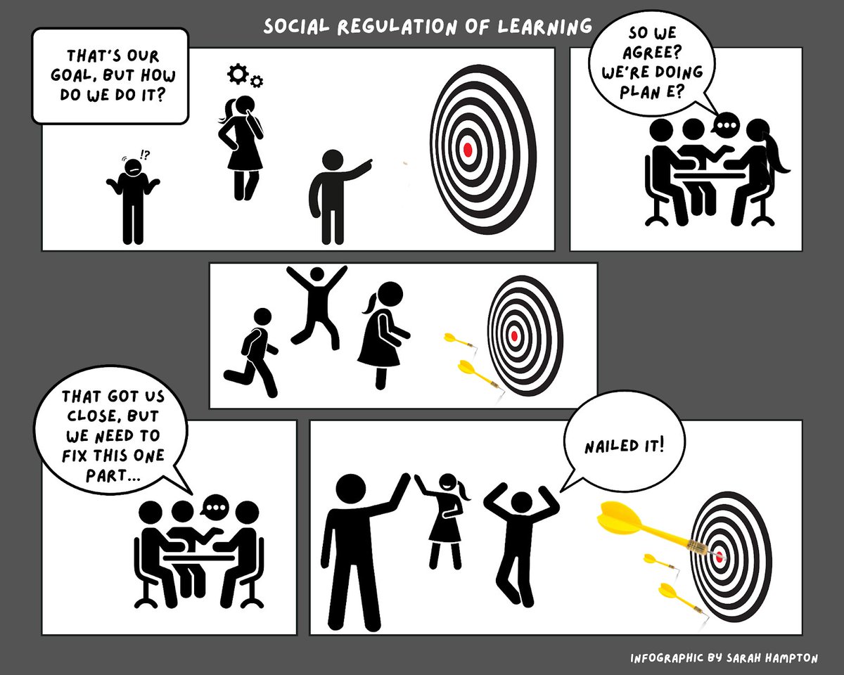 In the next post of our series on Regulation of Learning, we look at social regulation of learning (SoRL). SoRL occurs when students in collaborative groups select, use, and, adjust their collective actions and behaviors to achieve shared learning goals circls.org/educatorcircls…