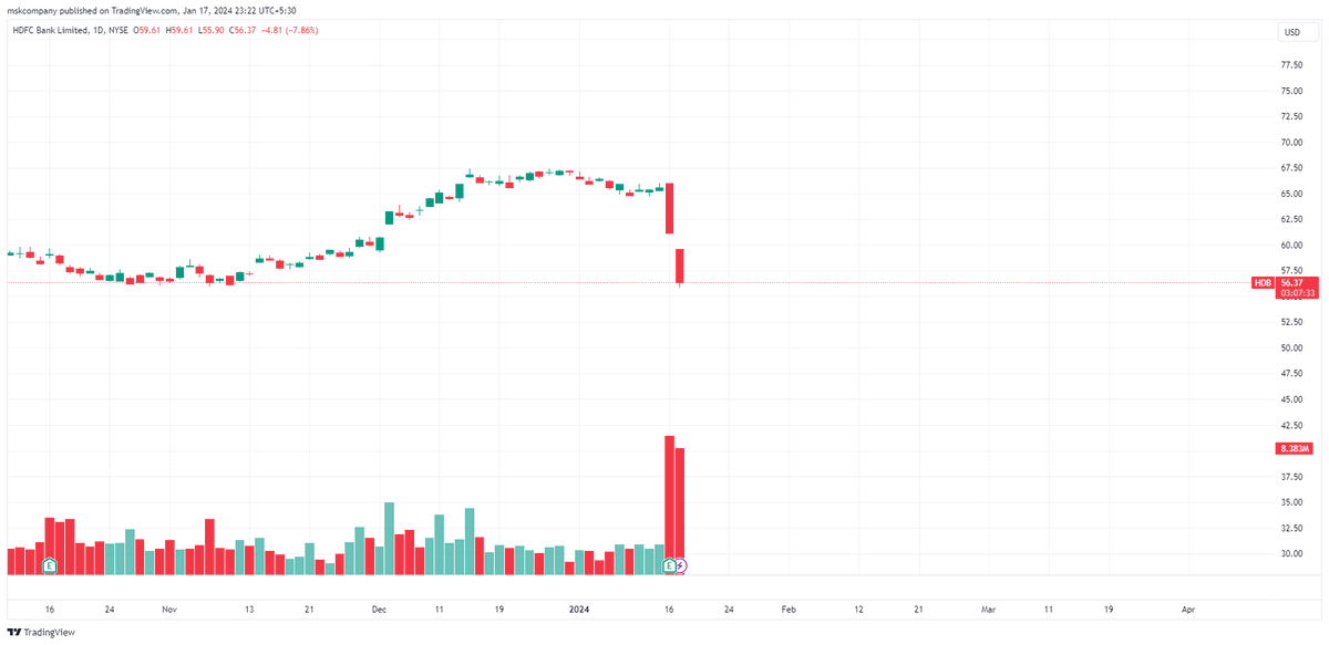 Bindassmsk's tweet photo. #HDFCBANK Down More Then 7%
 
🫢🫢
#stockmarketcrash #BankNiftyOptions https://t.co/0R9qoPbwfi