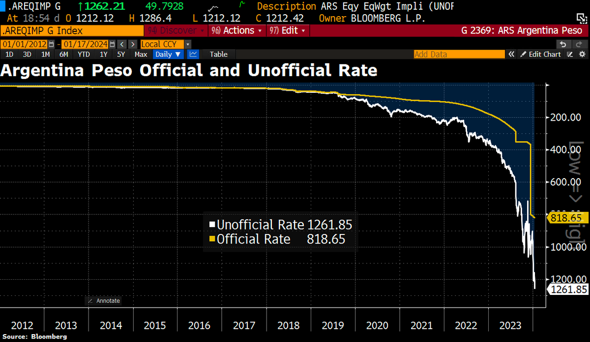 #Argentina’s Javier Milei says west ‘in danger’ in fiery Davos speech. Libertarian leader accuses international organisations of embracing ‘collectivism’. ft.com/content/f9b476…