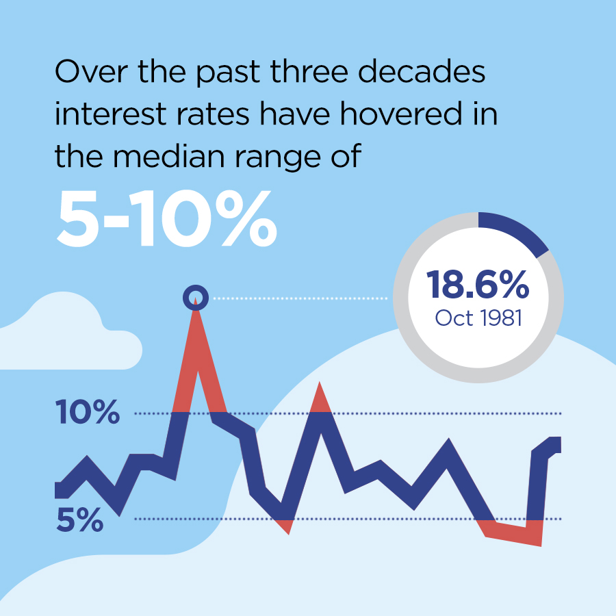 RealKatGat's tweet photo. Interest rates have always fluctuated, but on average have hovered in the 5-10% range for the past three decades. And industry experts believe rates will potentially fall to the low 6 percent range by the end of 2024. https://t.co/k5qXt8Qly8