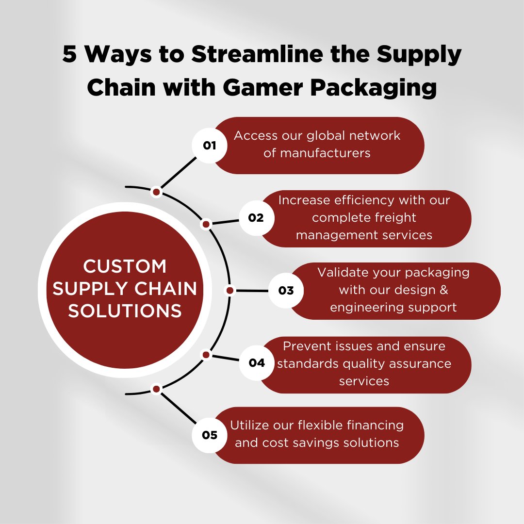 Looking for ways to streamline the supply chain and optimize your business processes? Here are 5 ways Gamer Packaging's services can help ensure your success in 2024!