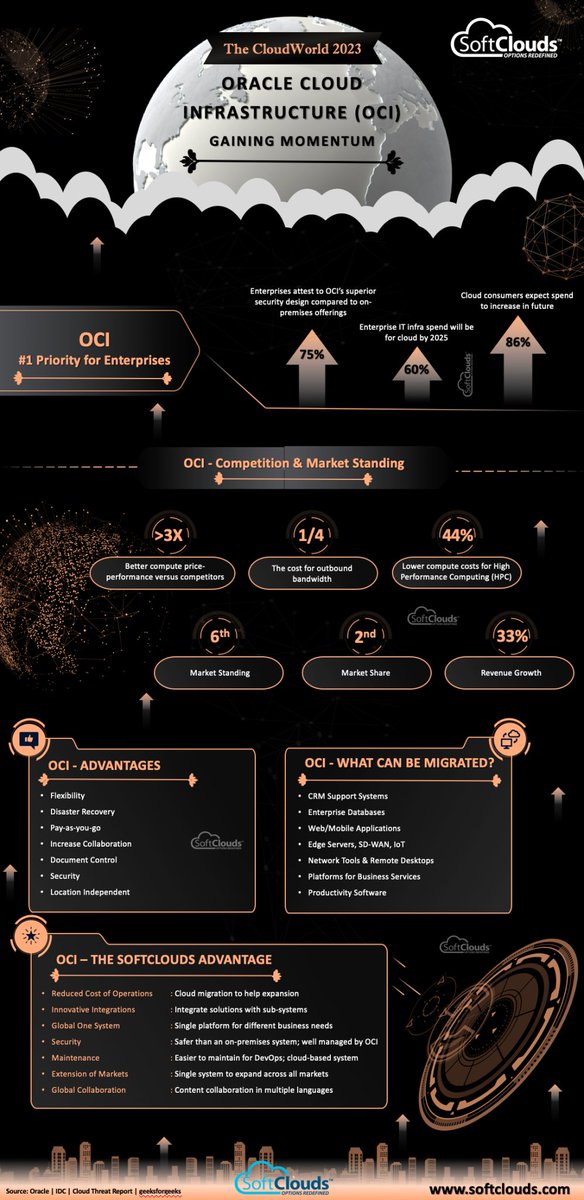 #Oracle Cloud Infrastructure (OCI) - Gaining Momentum {#infographic}

softclouds.com/infographic/or…

#OCI #OracleCloudInfrastructure @OracleCX @MarshaCollier @evankirstel @DeepLearn007 @helene_wpli @TamaraMcCleary @JimMarous @psb_dc @SpirosMargaris @BlakeMichelleM