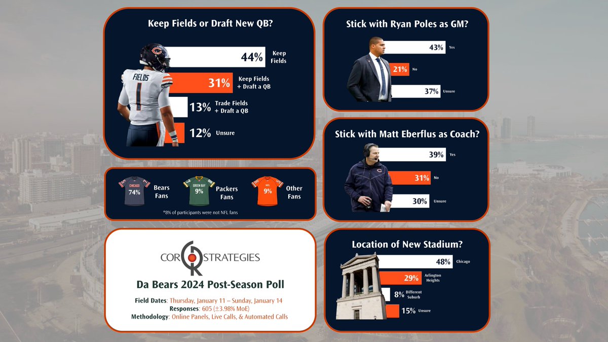 New Chicago Bears Poll
-75% of Illinoisans want the Bears to keep Justin Fields. Only 13% want to move on from him.
-Fans are mixed on Matt Eberflus: 39% want him to stay as coach, 31% disagree.
-48% want the Bears’ new stadium in Chicago, 29% say Arlington Heights.