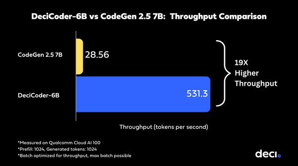 nevrekaraishwa2's tweet photo. 🚀 Introducing #DeciCoder6B & #DeciDiffusion2  - new models released by @deci_ai  🌟

Here’s what you need to know:

1. DeciCoder-6B:
DeciCoder-6B is engineered for accuracy & cost efficiency at scale

👉🏽 Supports 𝟖 𝐥𝐚𝐧𝐠𝐮𝐚𝐠𝐞𝐬: C, C# C++, GO, Rust, Python, Java, and Javascript.  

📷 Released under the 𝐀𝐩𝐚𝐜𝐡𝐞 𝟐.𝟎 𝐥𝐢𝐜𝐞𝐧𝐬𝐞  

🥊 𝐏𝐮𝐧𝐜𝐡𝐞𝐬 𝐚𝐛𝐨𝐯𝐞 𝐢𝐭𝐬 𝐰𝐞𝐢𝐠𝐡𝐭 𝐜𝐥𝐚𝐬𝐬 𝐨𝐧 𝐇𝐮𝐦𝐚𝐧𝐄𝐯𝐚𝐥: Beats out CodeGen 2.5 7B and StarCoder 7B on most supported languages. Has a 3-point lead over StarCoderBase 15.5B for Python

2. DeciDiffusion 2.0:

🎨 2.6 faster and 61% cheaper than Stable Diffusion 1.5 with on-par image quality when running on Qualcomm’s Cloud AI 100.

🧠 732M-parameter model

🖼️ Noval SqueezedDPM++ for quality images in fewer steps
📜 released under CreativeML Open RAIL++-M License

🖥️ Both models are optimized for cost-efficient hardware such as Qualcomm’s Cloud AI 100

🤓 Here are the links to get started:

Here’s what you need to know:

🤗 𝐃𝐨𝐰𝐧𝐥𝐨𝐚𝐝 𝐚𝐧𝐝 𝐋𝐢𝐤𝐞 𝐨𝐧 𝐇𝐮𝐠𝐠𝐢𝐧𝐠 𝐅𝐚𝐜𝐞 >
🤗 DeciCoder-6B Model Card: https://t.co/eWZEybkzQd
🤗 DeciDiffusion 2.0 Model Card:  https://t.co/ovZuyJV897
📘Technical Blog : https://t.co/N3D9bdGpQq
📔DeciCoder-6B Notebook: https://t.co/cfuJVEKiC6