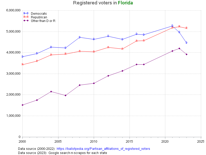 RobertAllison__'s tweet image. An #InterestingGraph (I created using SAS/Graph) showing the change in #Florida&apos;s voter registration:
