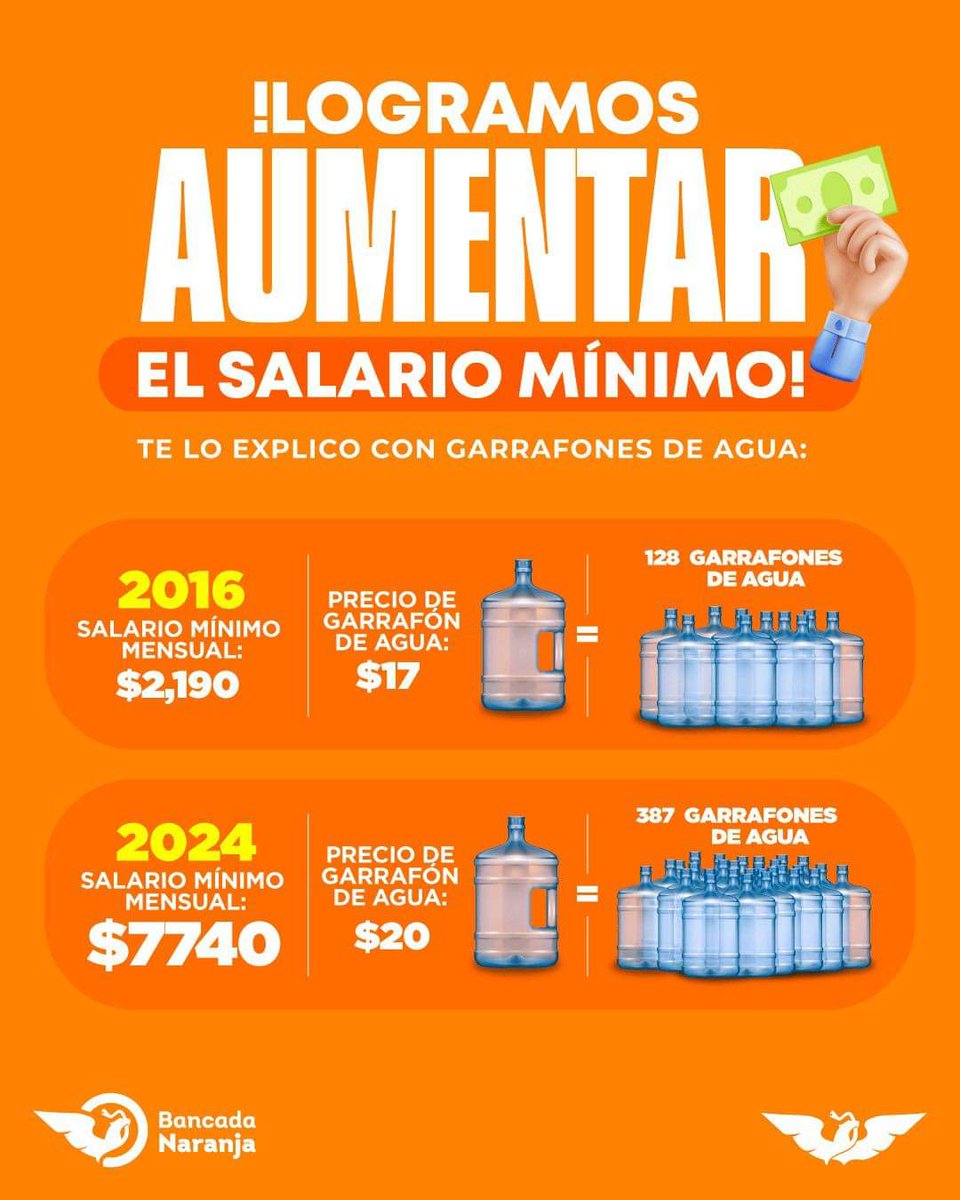 Las y los Diputados Ciudadanos hemos trabajado siempre poniendo a la ciudadanía en el centro y sus causas al frente, prueba de ello fue el aumento salario mínimo.👇👇