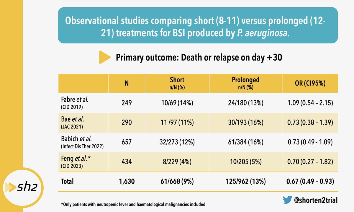 ABsteward's tweet photo. 4 large observational studies supporting the efficacy of shorter courses for Pseudomonas aeruginosa BSIs !
Ongoing RCT(s):
@shorten2trial 
7 Vs 14-days of treatment for
Pseudomonas aeruginosa BSI
Will the #BALANCE trial address this question?
Others?
H/t @shorten2trial #idxposts https://t.co/K2p3XLhuZw