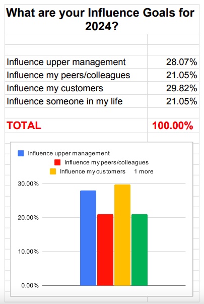 YOUR INFLUENCE GOALS – Poll results

To learn more about Secrets of Influence, you can get the latest
edition of my book “7 Secrets of Influence” in paperback or e-book
amazon.com/Seven-Secrets-… 

Or ezinfluence.com/become-an-infl…

#powerofinfluence #influenceatworkplace #influenceothers
