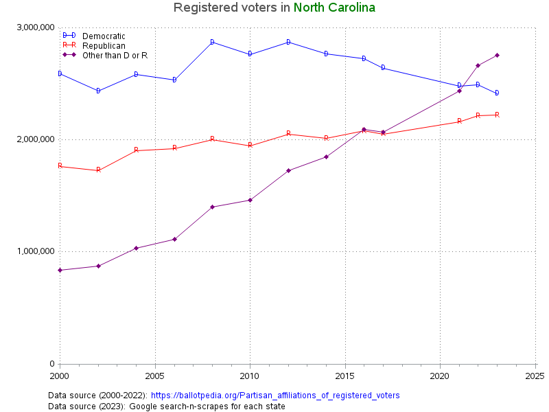 RobertAllison__'s tweet image. An #InterestingGraph (I created using SAS/Graph) showing #NorthCarolina&apos;s voter registration data since year 2000.  What changes do you predict, related to this data?