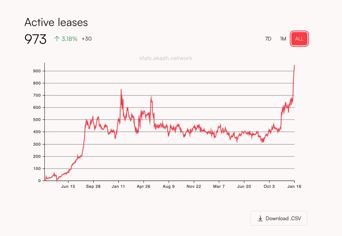akashnet's tweet photo. Active leases on the Akash Supercloud have set yet another all-time high. https://t.co/TCWvZLnuqP