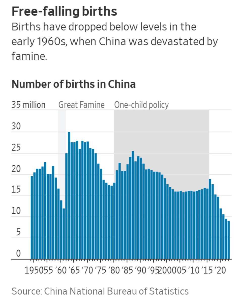 Kiinassa väestö väheni toista vuotta putkeen vuonna 2023. Syntyvyys on alentunut roimasti. Viime vuonna kokonaishedelmällisyysluku 1,0 eli hyvin matala. Iso käänne käynnissä ja vain voimistuu. Kuva: WSJ
