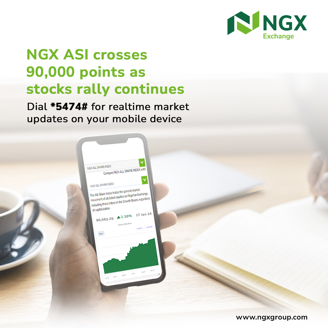 ngxgrp's tweet photo. The NGX All Share Index crossed the 90,000 threshold today, indicating the market's continued optimism.  The NGX ASI and market capitalization both increased by 2.38% from the previous trading day, closing at 90,063.25 points and N49.28 trillion.

#NGXASI #NGXTradingstatistics https://t.co/AcaHV7ZSAn