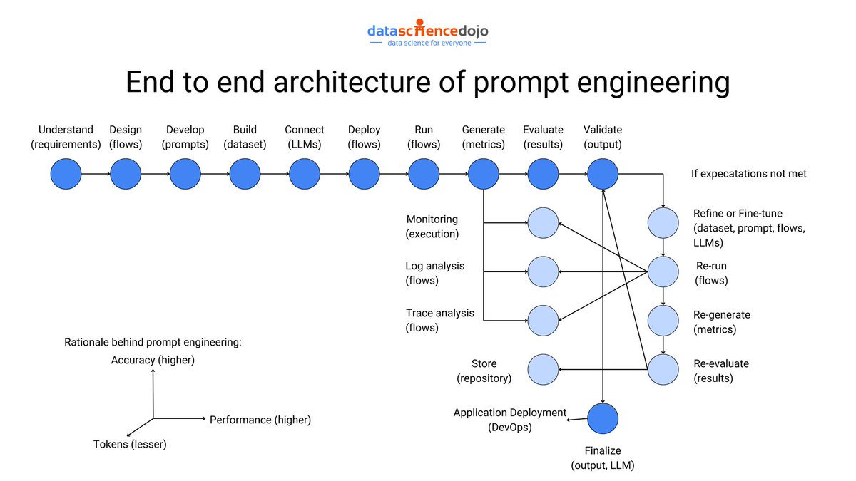 End to end architecture of prompt engineering! #AI #MachineLearning #DeepLearning #DataScience #Prompting #PromptEngineering #LLMs #ChatGPT #Python #Code #100DaysOfCode @DataScienceDojo @CurieuxExplorer @PawlowskiMario @mvollmer1 @gvalan @ipfconline1 @LaurentAlaus @Shi4Tech…