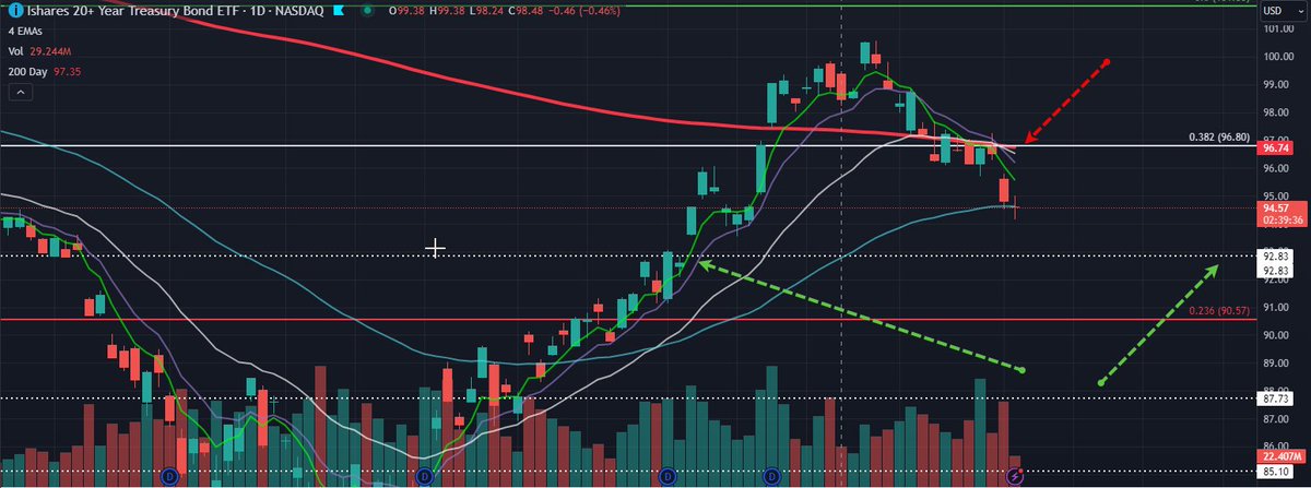 breakingoptions's tweet photo. Chart Request $TLT

Hanging on at the 55d ema

Should see a gap fill to 92.83 on a close below the 55d

Close above we go to the 200d sma, which is current resistance https://t.co/RaerOrPAyL