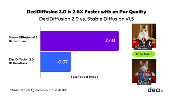 nevrekaraishwa2's tweet photo. 🚀 Introducing #DeciCoder6B & #DeciDiffusion2  - new models released by @deci_ai  🌟

Here’s what you need to know:

1. DeciCoder-6B:
DeciCoder-6B is engineered for accuracy & cost efficiency at scale

👉🏽 Supports 𝟖 𝐥𝐚𝐧𝐠𝐮𝐚𝐠𝐞𝐬: C, C# C++, GO, Rust, Python, Java, and Javascript.  

📷 Released under the 𝐀𝐩𝐚𝐜𝐡𝐞 𝟐.𝟎 𝐥𝐢𝐜𝐞𝐧𝐬𝐞  

🥊 𝐏𝐮𝐧𝐜𝐡𝐞𝐬 𝐚𝐛𝐨𝐯𝐞 𝐢𝐭𝐬 𝐰𝐞𝐢𝐠𝐡𝐭 𝐜𝐥𝐚𝐬𝐬 𝐨𝐧 𝐇𝐮𝐦𝐚𝐧𝐄𝐯𝐚𝐥: Beats out CodeGen 2.5 7B and StarCoder 7B on most supported languages. Has a 3-point lead over StarCoderBase 15.5B for Python

2. DeciDiffusion 2.0:

🎨 2.6 faster and 61% cheaper than Stable Diffusion 1.5 with on-par image quality when running on Qualcomm’s Cloud AI 100.

🧠 732M-parameter model

🖼️ Noval SqueezedDPM++ for quality images in fewer steps
📜 released under CreativeML Open RAIL++-M License

🖥️ Both models are optimized for cost-efficient hardware such as Qualcomm’s Cloud AI 100

🤓 Here are the links to get started:

Here’s what you need to know:

🤗 𝐃𝐨𝐰𝐧𝐥𝐨𝐚𝐝 𝐚𝐧𝐝 𝐋𝐢𝐤𝐞 𝐨𝐧 𝐇𝐮𝐠𝐠𝐢𝐧𝐠 𝐅𝐚𝐜𝐞 >
🤗 DeciCoder-6B Model Card: https://t.co/eWZEybkzQd
🤗 DeciDiffusion 2.0 Model Card:  https://t.co/ovZuyJV897
📘Technical Blog : https://t.co/N3D9bdGpQq
📔DeciCoder-6B Notebook: https://t.co/cfuJVEKiC6