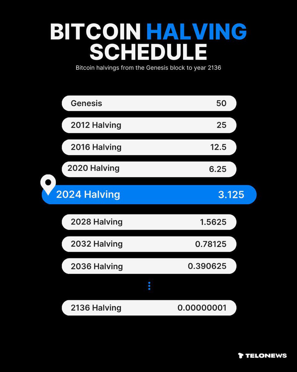 📣Bitcoin halving yaklaşıyor, bir sonraki halvingin 22 Nisan 2024 17:57 UTC'de gerçekleşeceği tahmin ediliyor ve blok ödülünün mevcut 6,25 BTC'den 3,125 BTC'ye düşeceği tahmin ediliyor.
🌏t.me/cryptotrendduy…
.
#bitcoin #btc #bitcoinhalving #halving #Cryptocurency #blockchain