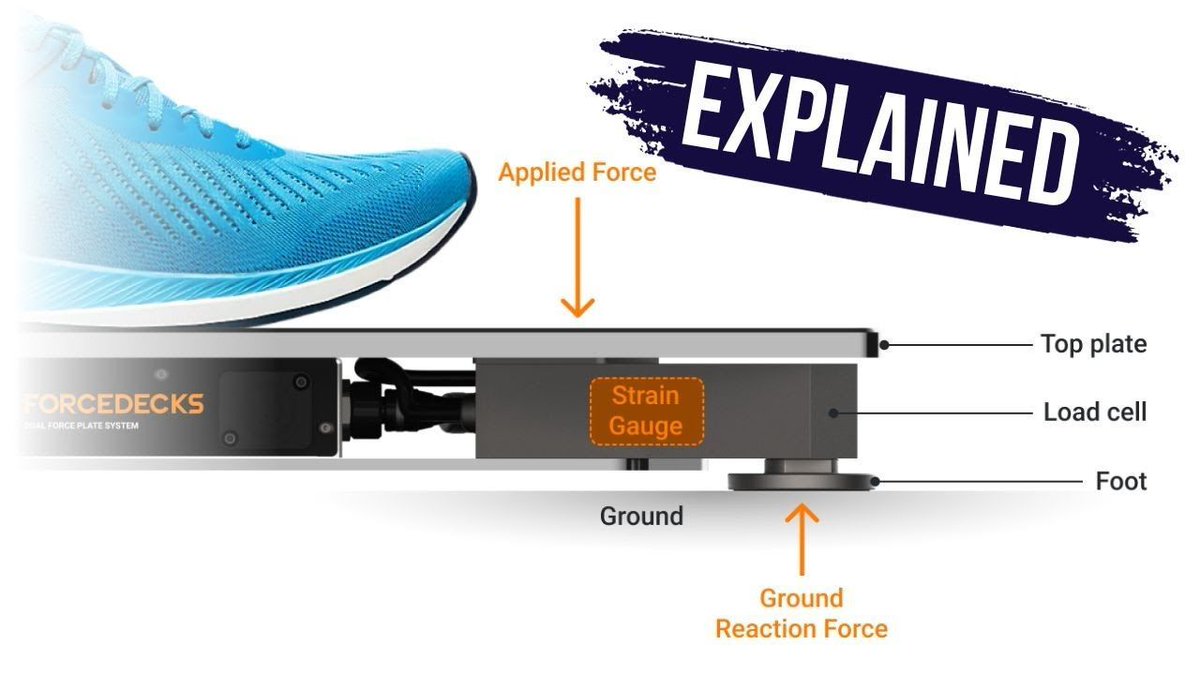 🚨 New 📽️ 

How do force plates work?

🔗 buff.ly/41YC0C9 

My new video discusses how force plates work, explaining the biomechanics behind those force-time curves.

Watch now on the Global Performance Insights YouTube channel!

What test do you find most VALUABLE?