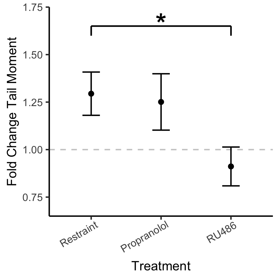 New paper out in <a href="/JExpZoo_A/">Journal of Experimental Zoology A</a>! We continued our investigation of stress and DNA damage in house sparrows and found that (1) damage during chronic stress is not uniform across tissues and (2) that damage during acute stress may be driven by corticosterone doi.org/10.1002/jez.27…