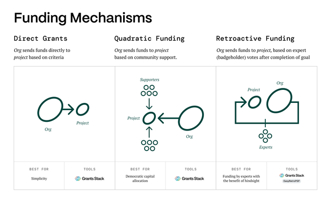 Multiple funding mechanisms - Direct Grants, Quadratic Funding, Retroactive Funding