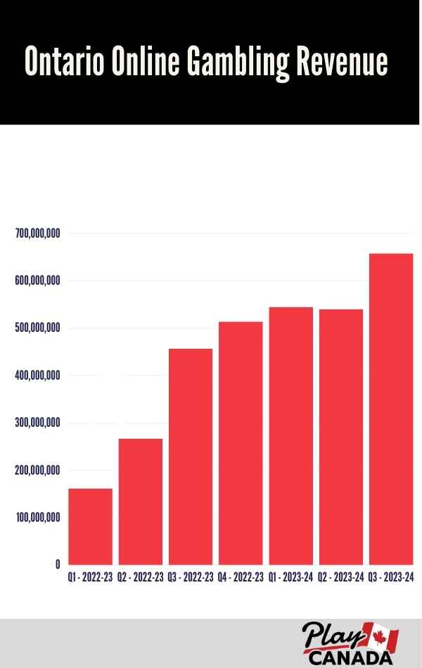 dbriggs1969's tweet photo. The growth of the Ontario online gambling sector in pictures.
https://t.co/X8yzYElUCC https://t.co/00qCvSuAw8