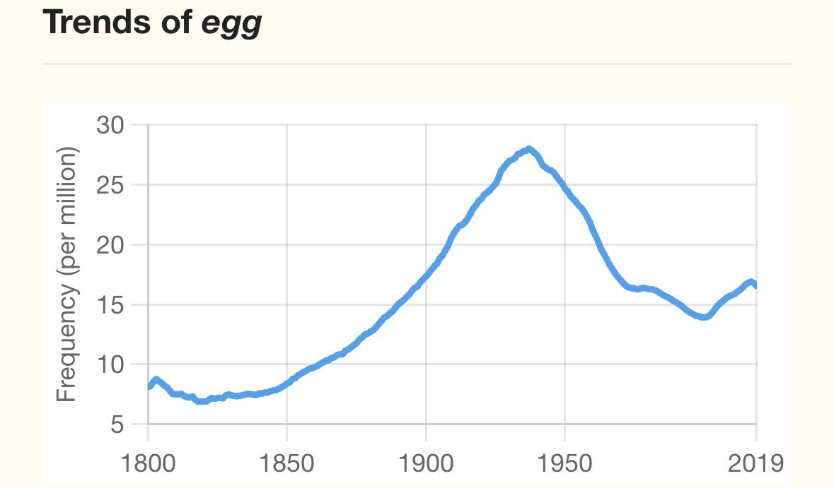 ChemMike's tweet photo. Word usage trends are endlessly fascinating https://t.co/tlVFVDbT14