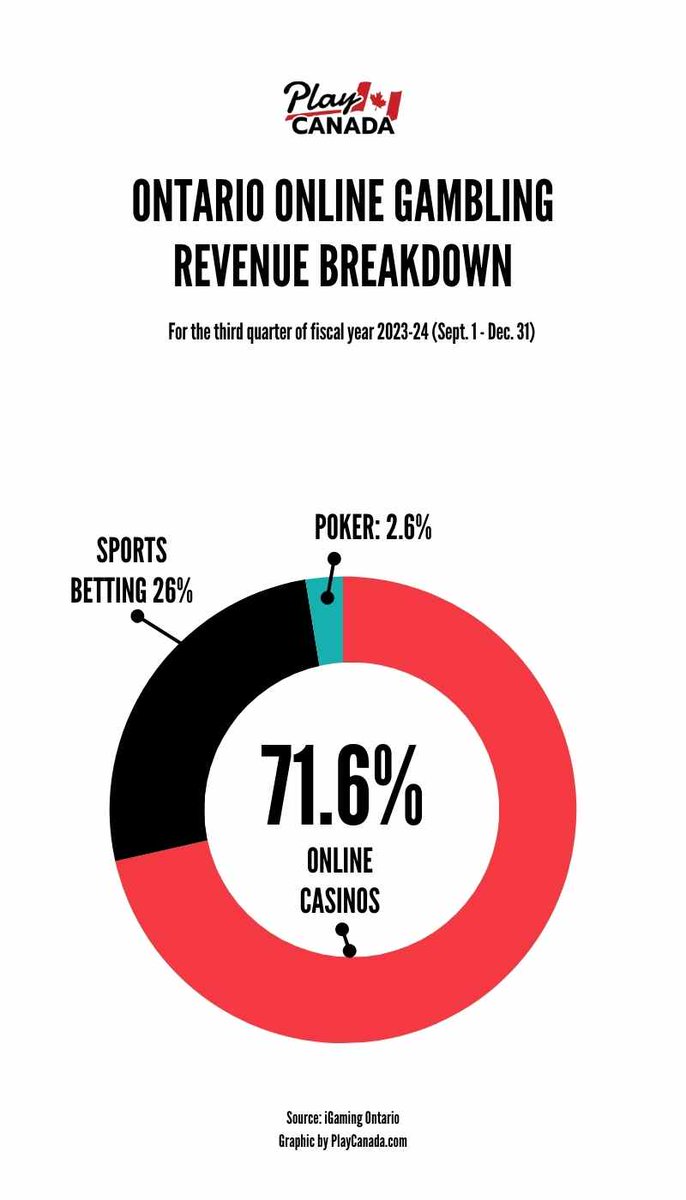 And, online casinos dominated Q3 as expected.