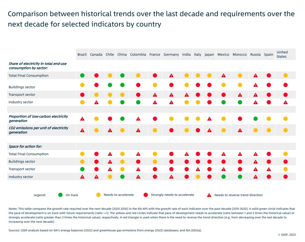 In the 2023 Global Electrification Monitor we evaluated key trends in 15 countries responsible for 2/3 of global #energy consumption, finding that the pace lags across the board. 

Learn more about the need to accelerate #electrification towards #netzero: globalelectricity.turtl.co/story/gem-2023…
