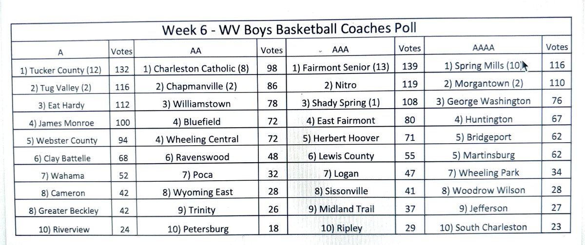 Week 6 Boys Basketball Coaches Poll. #wvprepbb