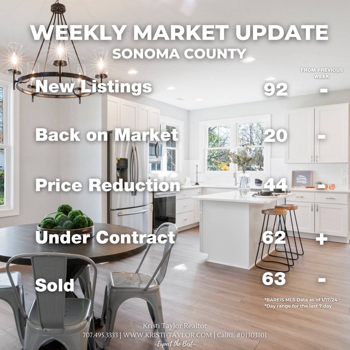 #homeownership #realestate #realtor #homebuying #realestateagent #firsttimehomebuyer #homeowner #homebuyers #househunting #home #sonomacounty #marketupdate #sold #newlisting #homesweethome #housesearch #buyers #santarosarealestate #sonomacountyhomes #realestatemarket