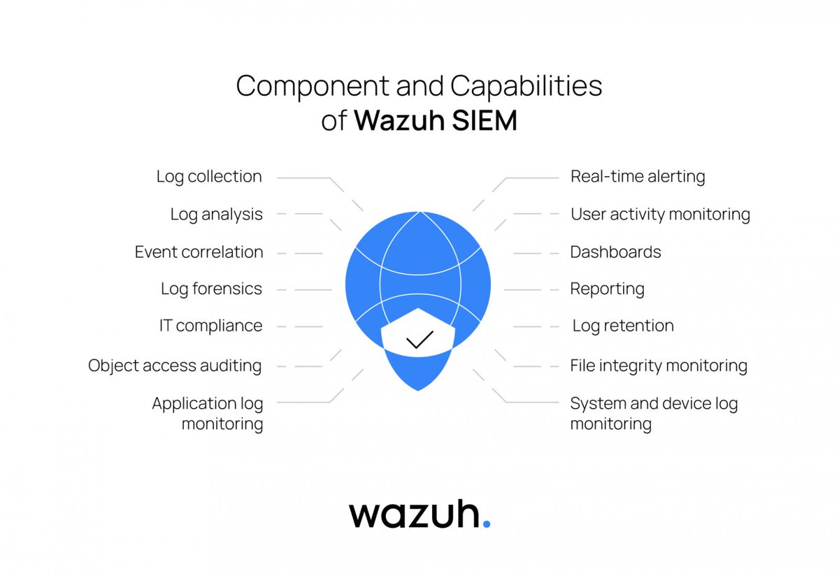 elhackernet's tweet photo. Wazuh es una solución de seguridad que ofrece protección SIEM y XDR unificada

Gratuita y de código abierto
Protege las cargas de trabajo en local, virtual, contenedores y nube
Recopila datos de eventos de varias fuentes
Analiza telemetría en tiempo real

https://t.co/OuskEYiYAl https://t.co/VySikVZTEk