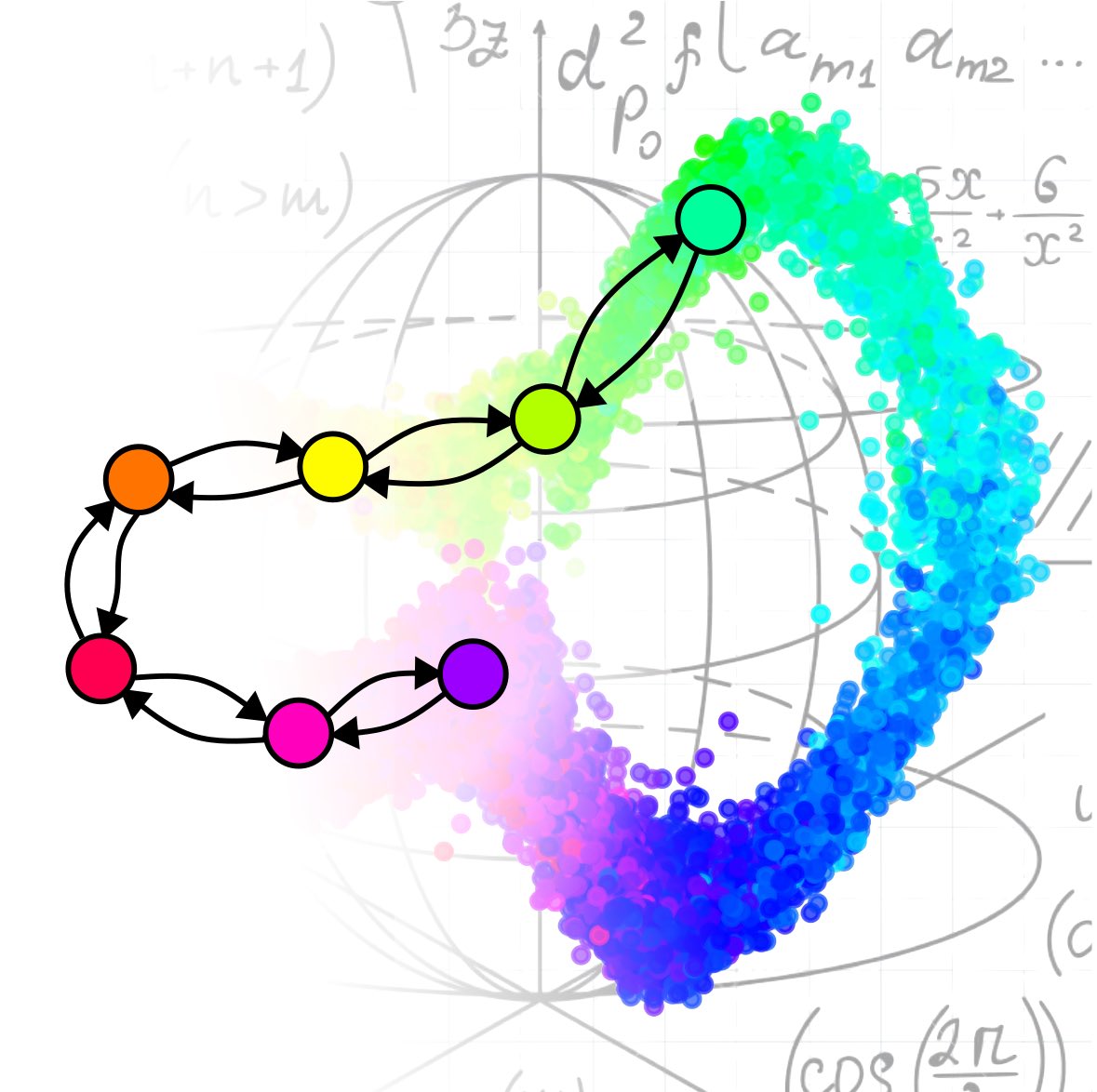 Our new 📝 in @PLOSCompBiol With @Julio_EI & @EnrRodSeb we describe the #StructureIndex, a graph-based metric to quantify how feature values are distributed over a point cloud in any dim-space (genes, neural manifolds, signals, pixels..) journals.plos.org/ploscompbiol/a… #DeepCode