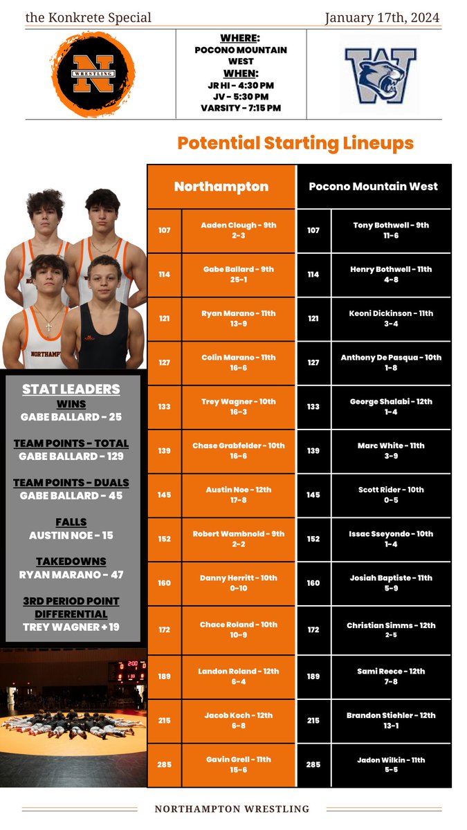 KKidWrestling's tweet photo. 🚨Match Day!🚨

🔥Come cheer on the Konkrete Kids as we travel to Pocono Mountain West to take on the Panthers!🔥

4:30 pm - Jr Hi Boys
5:30 pm - JV Boys 
6:15 pm - Varsity Girls
7:15 pm - Varsity Boys 

⚫️🟠 LETS GO K-KIDS!!! ⚫️🟠 https://t.co/sSMrUoIHTm