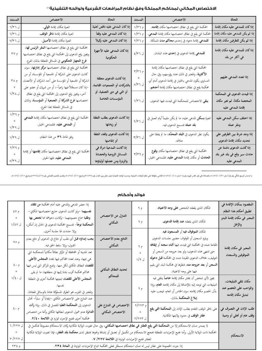 قواعد الاختصاص المكاني لمحاكم المملكة
وفق نظام المرافعات الشرعية ولوائحه التنفيذية
<a href="/Lawyer_MLAk/">المحامية مَلك المنبهي⚖️</a>